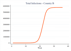 Figure of Total Infections – Country B