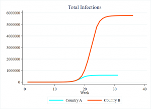 Figure of Total Infections – Weeks 0-40