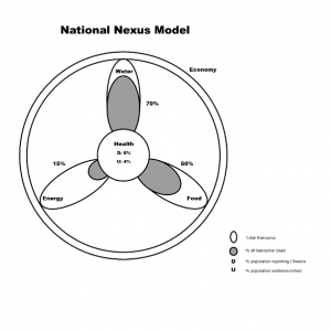 Diagram of Water-Energy-Food Nexus Model